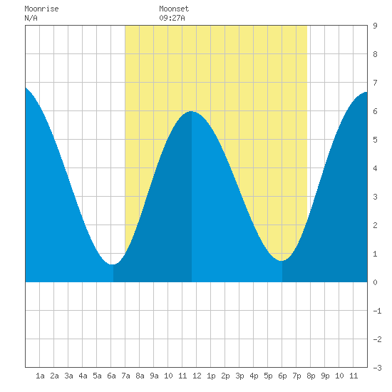 Bloody Point tide chart for Monday, April 6, 2026