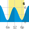 Bloody Point tide chart for Monday, April 6, 2026