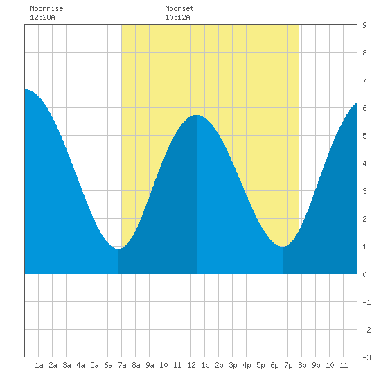 Bloody Point tide chart for Tuesday, April 7, 2026