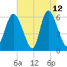 Bloody Point tide chart for Tuesday, May 12, 2026