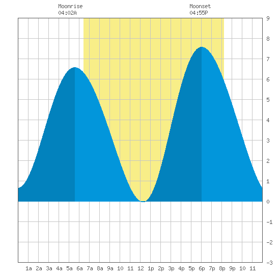 Bloody Point tide chart for Wednesday, May 13, 2026