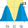 Bloody Point tide chart for Wednesday, May 13, 2026