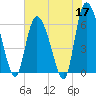 Bloody Point tide chart for Sunday, May 17, 2026