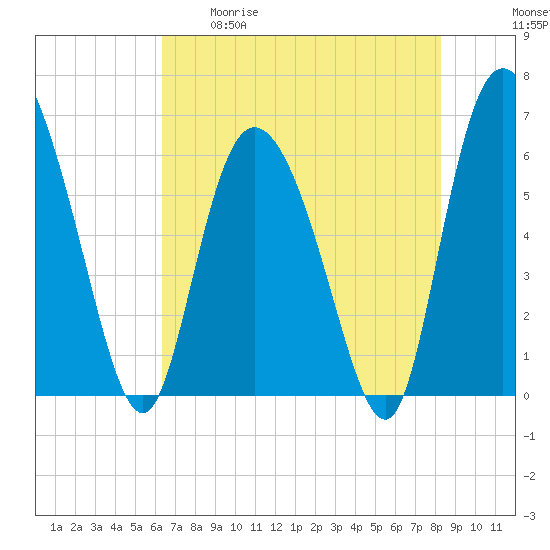 Bloody Point tide chart for Tuesday, May 19, 2026