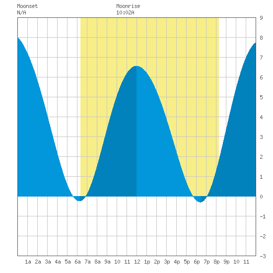 Bloody Point tide chart for Wednesday, May 20, 2026
