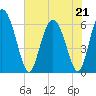 Bloody Point tide chart for Thursday, May 21, 2026
