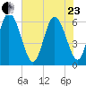 Bloody Point tide chart for Saturday, May 23, 2026