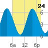 Bloody Point tide chart for Sunday, May 24, 2026
