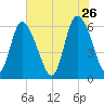 Bloody Point tide chart for Tuesday, May 26, 2026