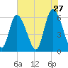 Bloody Point tide chart for Wednesday, May 27, 2026