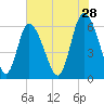 Bloody Point tide chart for Thursday, May 28, 2026