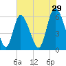 Bloody Point tide chart for Friday, May 29, 2026