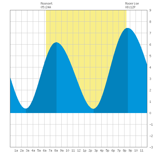 Bloody Point tide chart for Saturday, May 30, 2026