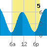 Bloody Point tide chart for Tuesday, May 5, 2026