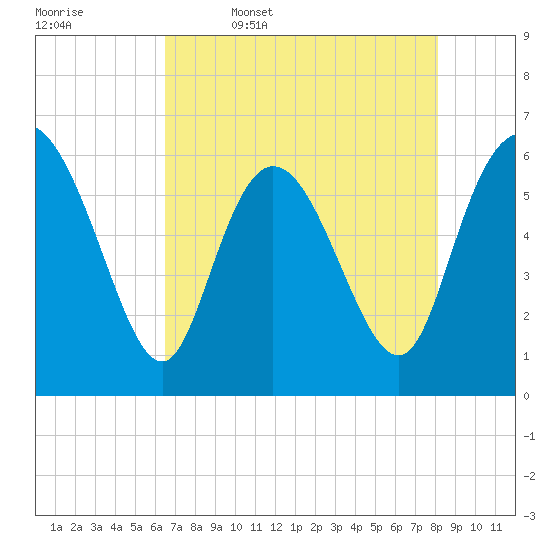 Bloody Point tide chart for Wednesday, May 6, 2026