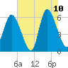 Bloody Point tide chart for Wednesday, June 10, 2026