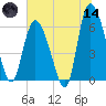 Bloody Point tide chart for Sunday, June 14, 2026