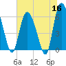 Bloody Point tide chart for Tuesday, June 16, 2026