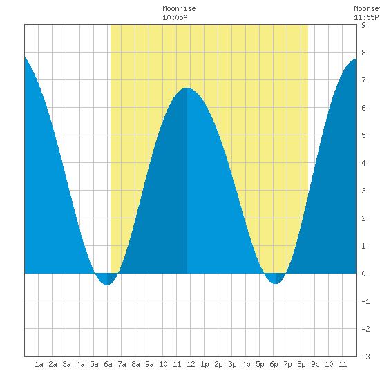 Bloody Point tide chart for Thursday, June 18, 2026