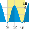 Bloody Point tide chart for Thursday, June 18, 2026