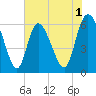 Bloody Point tide chart for Monday, June 1, 2026