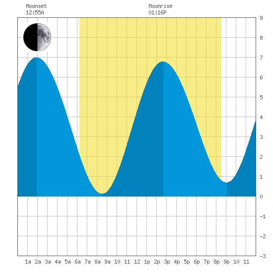 Bloody Point tide chart for Sunday, June 21, 2026
