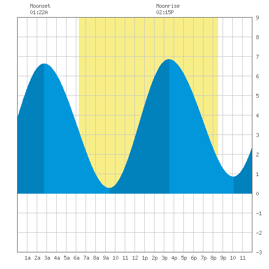 Bloody Point tide chart for Monday, June 22, 2026