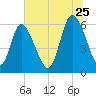 Bloody Point tide chart for Thursday, June 25, 2026