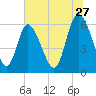 Bloody Point tide chart for Saturday, June 27, 2026