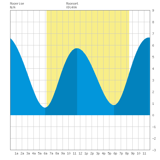 Bloody Point tide chart for Thursday, June 4, 2026