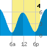 Bloody Point tide chart for Thursday, June 4, 2026