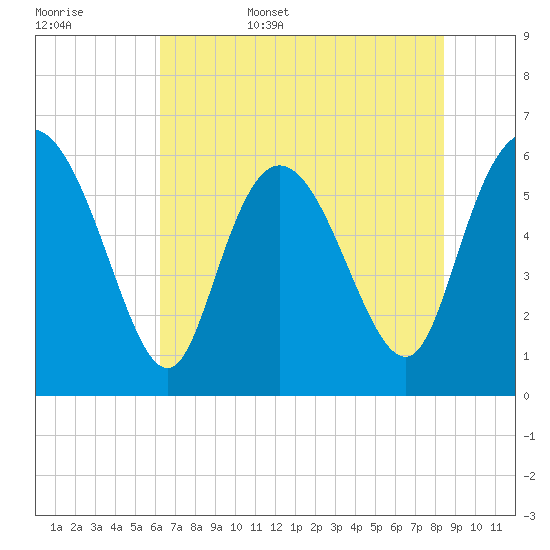 Bloody Point tide chart for Friday, June 5, 2026