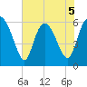 Bloody Point tide chart for Friday, June 5, 2026
