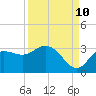 Suwannee River (Entrance) tide chart for Sunday, September 10, 2023