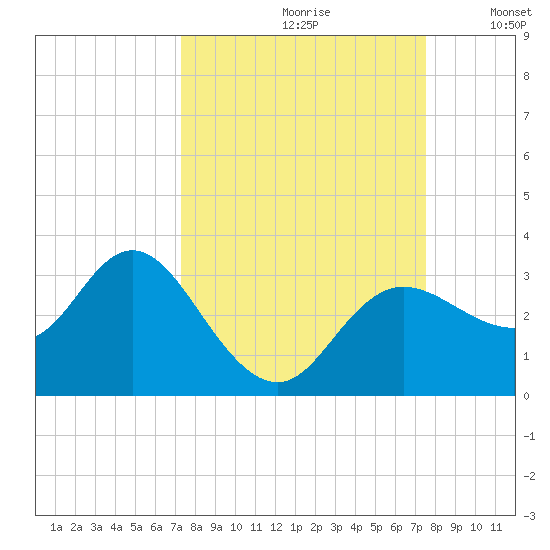 Suwannee River (Entrance) tide chart for Wednesday, September 20, 2023