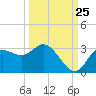 Suwannee River (Entrance) tide chart for Monday, September 25, 2023