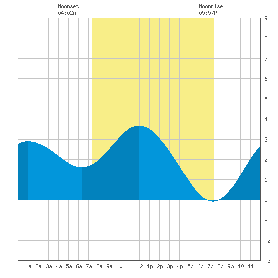 Suwannee River (Entrance) tide chart for Tuesday, September 26, 2023