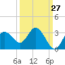 Suwannee River (Entrance) tide chart for Wednesday, September 27, 2023