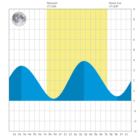 Suwannee River (Entrance) tide chart for Friday, September 29, 2023