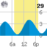 Suwannee River (Entrance) tide chart for Friday, September 29, 2023
