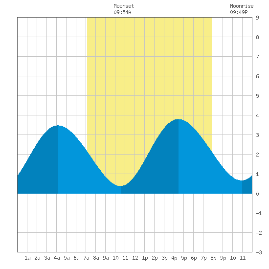 Suwannee River (Entrance) tide chart for Saturday, September 2, 2023