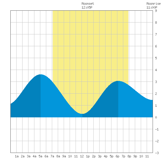 Suwannee River (Entrance) tide chart for Monday, September 4, 2023