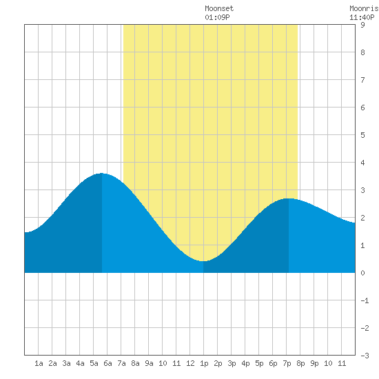 Suwannee River (Entrance) tide chart for Tuesday, September 5, 2023