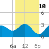 Suwannee River (Entrance) tide chart for Tuesday, October 10, 2023
