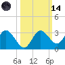 Suwannee River (Entrance) tide chart for Saturday, October 14, 2023