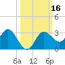 Suwannee River (Entrance) tide chart for Monday, October 16, 2023