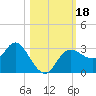 Suwannee River (Entrance) tide chart for Wednesday, October 18, 2023