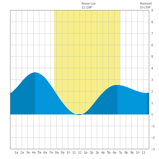 Suwannee River (Entrance) tide chart for Thursday, October 19, 2023