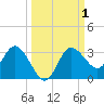 Suwannee River (Entrance) tide chart for Sunday, October 1, 2023