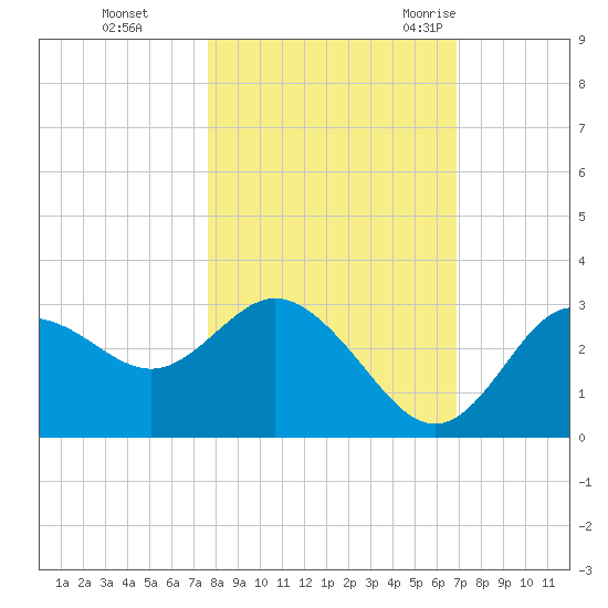 Suwannee River (Entrance) tide chart for Tuesday, October 24, 2023
